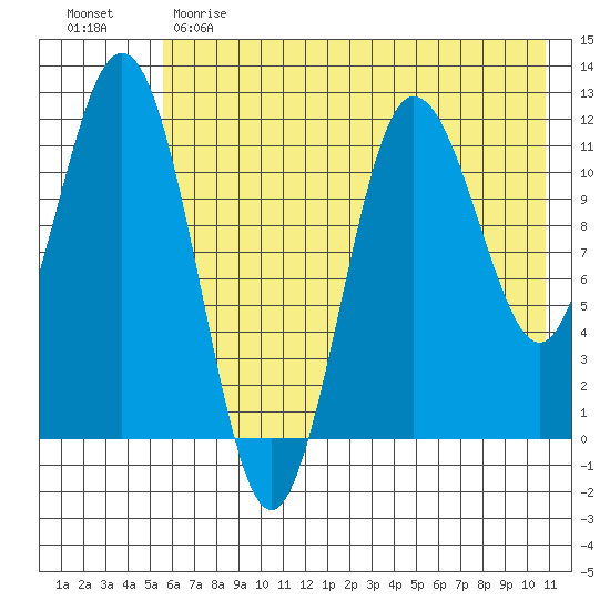 Aguchik Island tide chart for Sunday, May 21, 2023