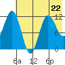 Aguchik Island tide chart for Monday, May 22, 2023