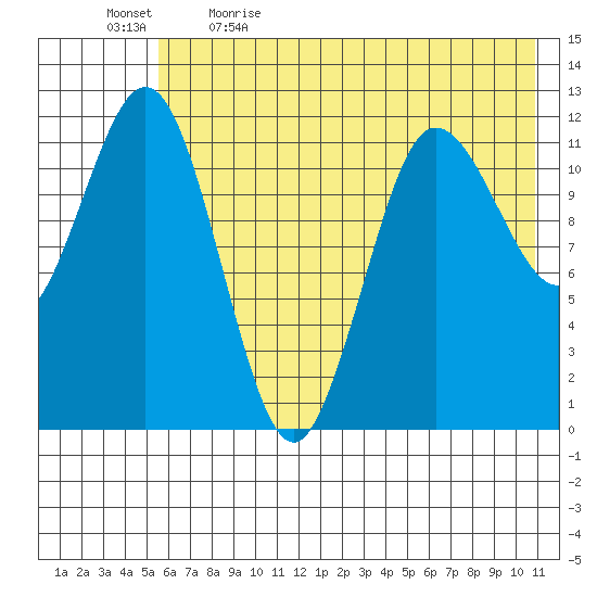 Aguchik Island tide chart for Tuesday, May 23, 2023