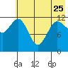 Aguchik Island tide chart for Thursday, May 25, 2023