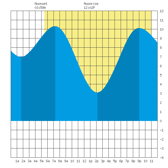 Aguchik Island tide chart for Friday, May 26, 2023