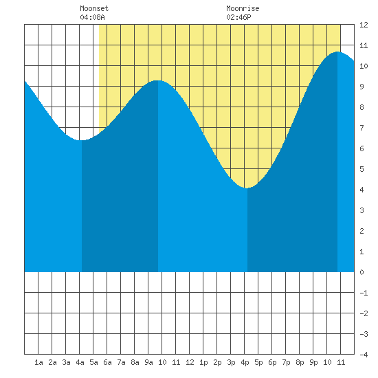 Aguchik Island tide chart for Sunday, May 28, 2023