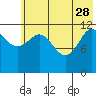 Aguchik Island tide chart for Sunday, May 28, 2023