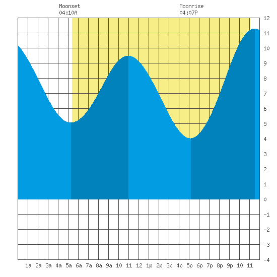 Aguchik Island tide chart for Monday, May 29, 2023