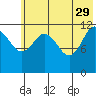 Aguchik Island tide chart for Monday, May 29, 2023