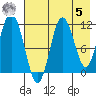 Aguchik Island tide chart for Friday, May 5, 2023