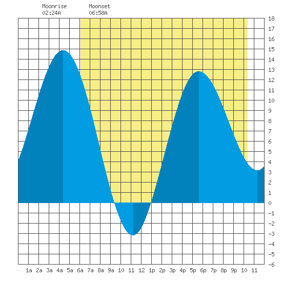 Aguchik Island tide chart for Monday, May 8, 2023