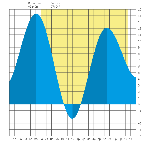 Aguchik Island tide chart for Tuesday, May 9, 2023