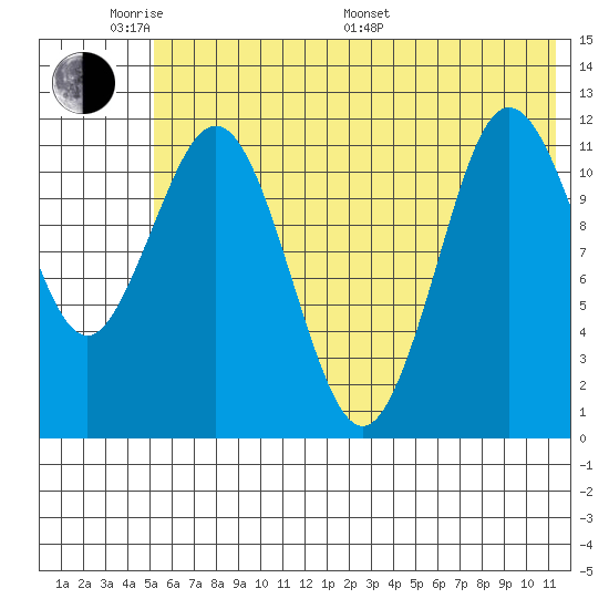 Aguchik Island tide chart for Saturday, June 10, 2023