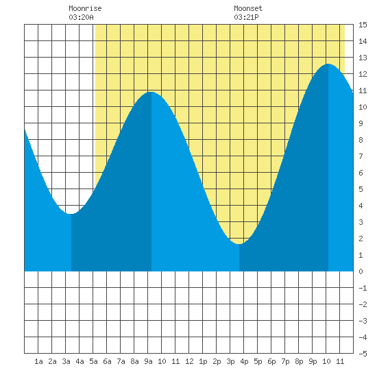 Aguchik Island tide chart for Sunday, June 11, 2023