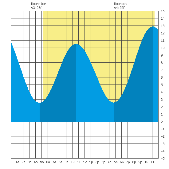 Aguchik Island tide chart for Monday, June 12, 2023