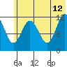 Aguchik Island tide chart for Monday, June 12, 2023