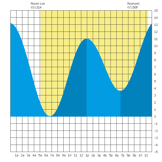 Aguchik Island tide chart for Wednesday, June 14, 2023