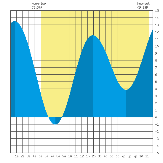 Aguchik Island tide chart for Thursday, June 15, 2023