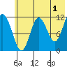 Aguchik Island tide chart for Thursday, June 1, 2023