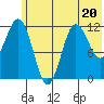 Aguchik Island tide chart for Tuesday, June 20, 2023