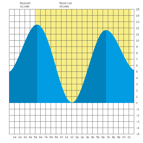 Aguchik Island tide chart for Thursday, June 22, 2023