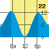 Aguchik Island tide chart for Thursday, June 22, 2023