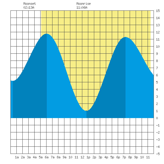 Aguchik Island tide chart for Friday, June 23, 2023