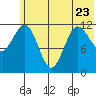 Aguchik Island tide chart for Friday, June 23, 2023