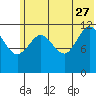 Aguchik Island tide chart for Tuesday, June 27, 2023