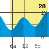 Aguchik Island tide chart for Wednesday, June 28, 2023