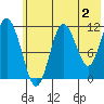 Aguchik Island tide chart for Friday, June 2, 2023