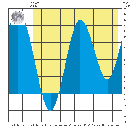 Aguchik Island tide chart for Saturday, June 3, 2023