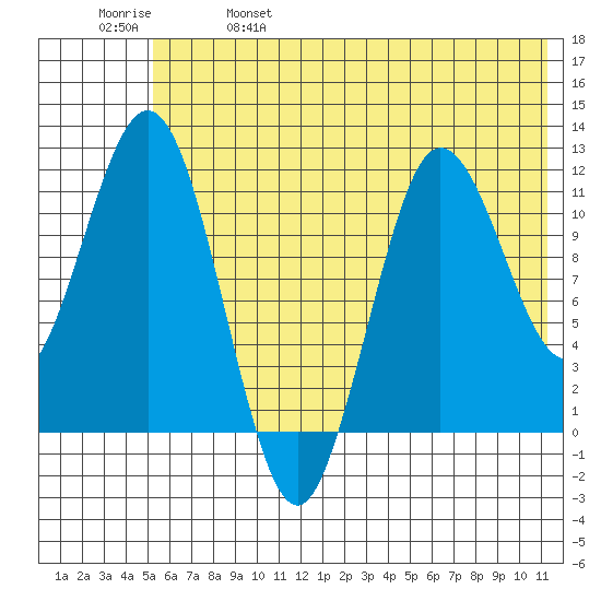 Aguchik Island tide chart for Wednesday, June 7, 2023