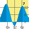 Aguchik Island tide chart for Wednesday, June 7, 2023