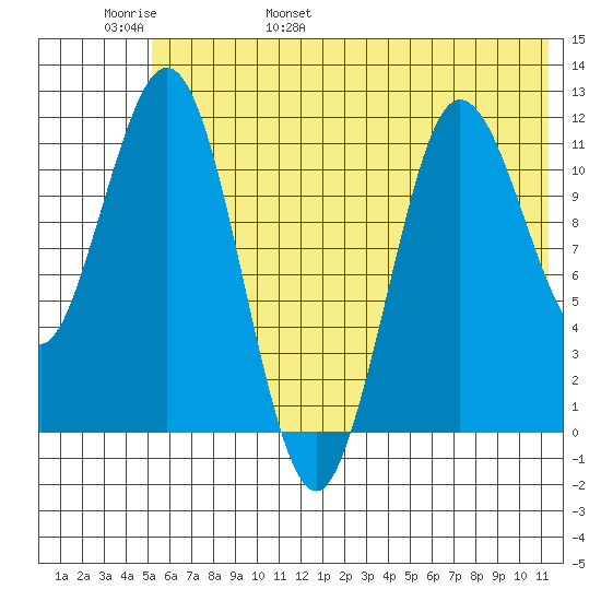 Aguchik Island tide chart for Thursday, June 8, 2023