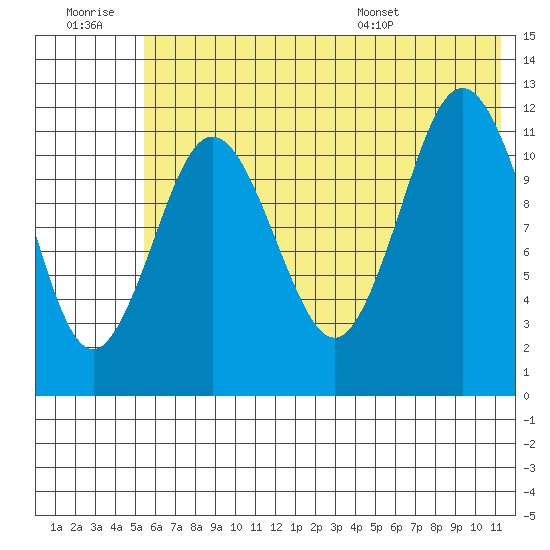 Aguchik Island tide chart for Monday, July 10, 2023