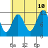 Aguchik Island tide chart for Monday, July 10, 2023