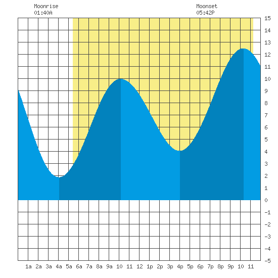 Aguchik Island tide chart for Tuesday, July 11, 2023