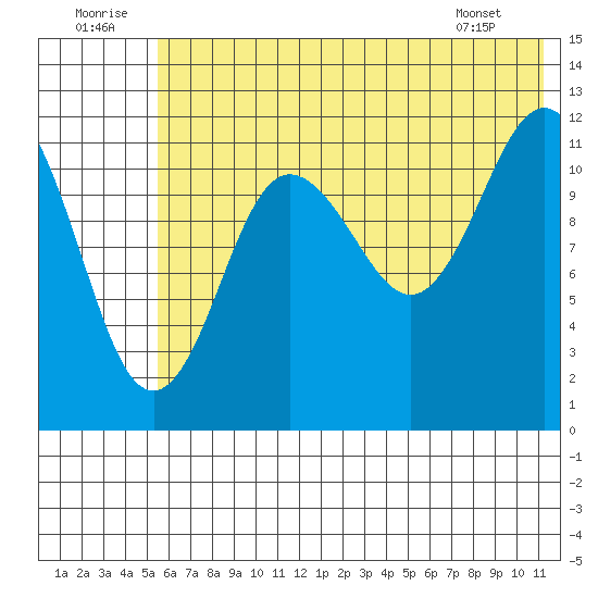 Aguchik Island tide chart for Wednesday, July 12, 2023