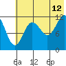 Aguchik Island tide chart for Wednesday, July 12, 2023