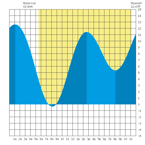 Aguchik Island tide chart for Saturday, July 15, 2023