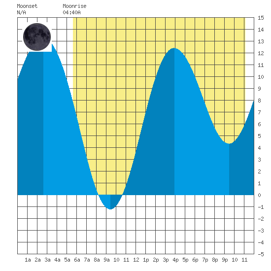 Aguchik Island tide chart for Monday, July 17, 2023
