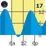 Aguchik Island tide chart for Monday, July 17, 2023