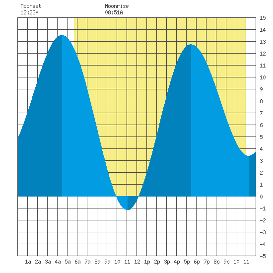 Aguchik Island tide chart for Thursday, July 20, 2023