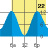 Aguchik Island tide chart for Saturday, July 22, 2023