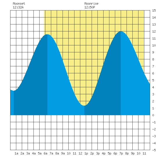 Aguchik Island tide chart for Sunday, July 23, 2023