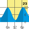 Aguchik Island tide chart for Sunday, July 23, 2023
