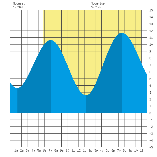 Aguchik Island tide chart for Monday, July 24, 2023