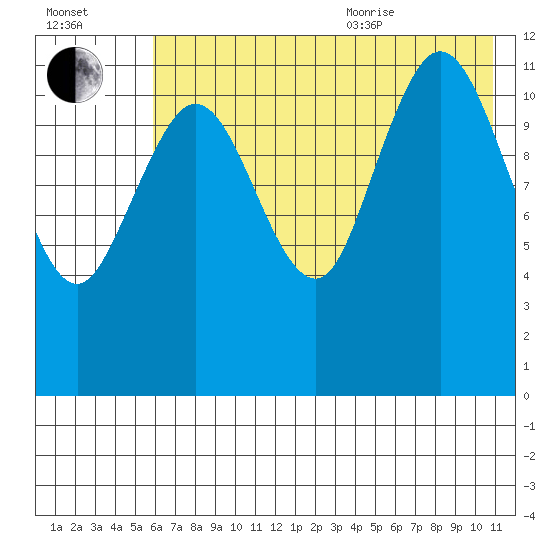 Aguchik Island tide chart for Tuesday, July 25, 2023