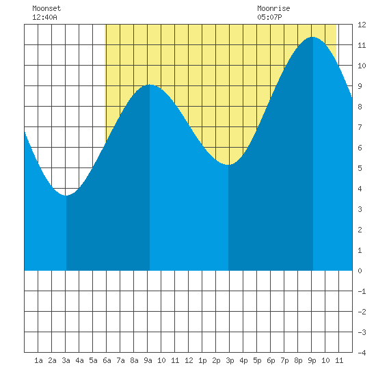 Aguchik Island tide chart for Wednesday, July 26, 2023