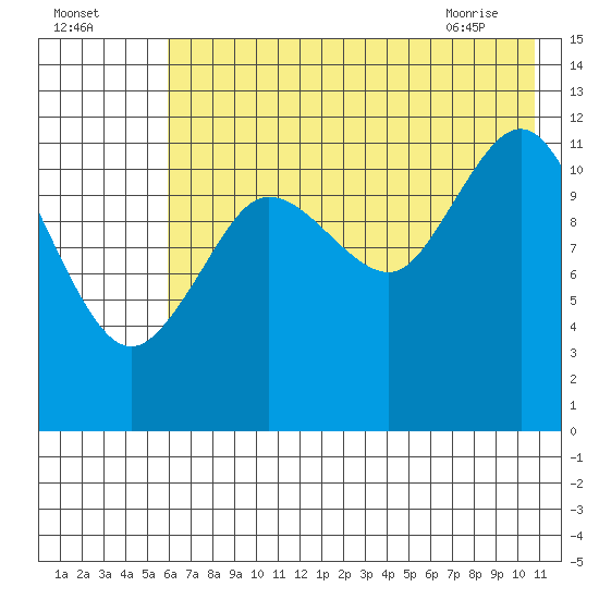 Aguchik Island tide chart for Thursday, July 27, 2023