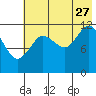 Aguchik Island tide chart for Thursday, July 27, 2023