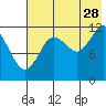 Aguchik Island tide chart for Friday, July 28, 2023