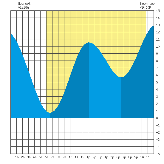 Aguchik Island tide chart for Saturday, July 29, 2023